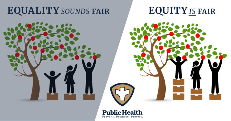 Left half of graphic, labeled "Equality sounds fair", shows people standing on equal sized boxes and not all people can reach apples on tree. Right side, labeled "equity is fair", shows people standing on different sized boxes, all able to reach the apples. 