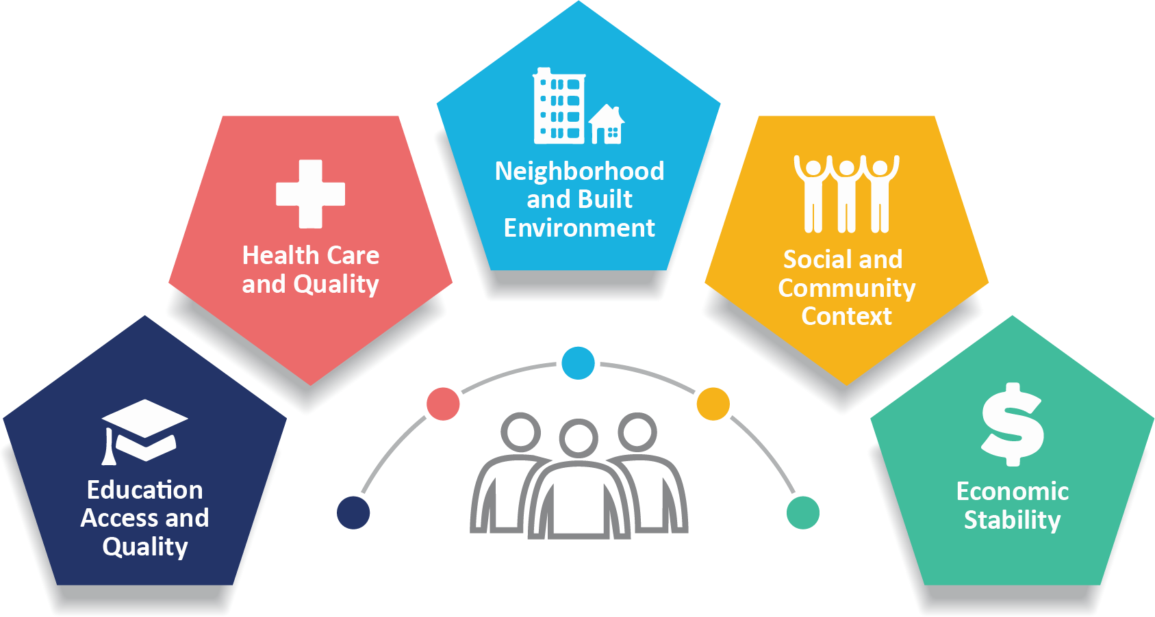 Half circular graphic with labels Education Access and Quality, Health Care and Quality, Neighborhood and Built Environment, Social and Community Context, and Economic Stability around 3 icons of people. 